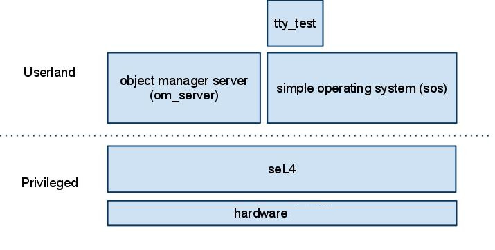 Example multi-server structure on seL4