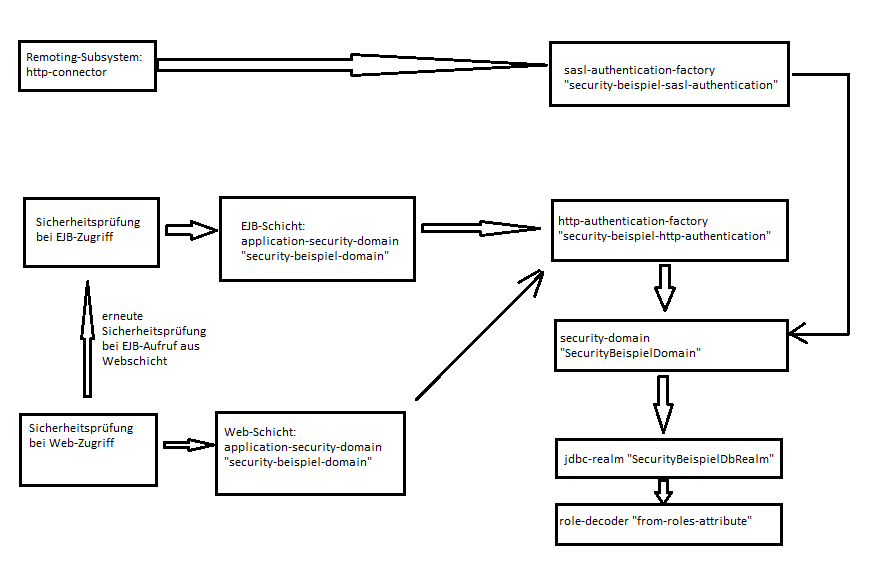 Ablauf der Authentifizierung
