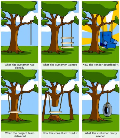 Ein Comic zum Thema Anforderungsmanagement. In allen sechs Bildern sieht man einem Baum. In Bild 1 hängt ein Seil an einem Ast. Darunter steht 'What the customer had already'. Im zweiten Bild sieht man zwei Seile zwischen denen drei Bretter hängen und übereinander liegen. Darunter steht: 'What the customer wanted'.
				In Bild 3 sieht man im Hintergrund des Baumes Sonnenstrahlen. Es gibt wieder zwei Seile an einem Ast und daran hängt ein großer, blauer Sessel. Darunter steht 'How the vendor described it'.In Bild 4 hängen die zwei Seile an zwei Ästen. Einer links und einer rechts von dem Stamm. An den Seilen hängt ein Holzbrett wie für eine Schaukel. Darunter steht: 'What the project team delivered'.
				Im fünften Bild hängen die Seile wieder an Ästen links und rechts vom Stamm und das Brett dazwischen. Jeweils neben den Seilen steht ein Ast zum stützen. Es fehlt ein großes Stück des Stammes. Darunter steht:'How the consultant fixed it'. Im sechsten Bild hängt nurnoch ein Seil am rechten Ast des Baumes. Daran hängt ein alter reifen. Darunter steht: 'What the customer really needed'