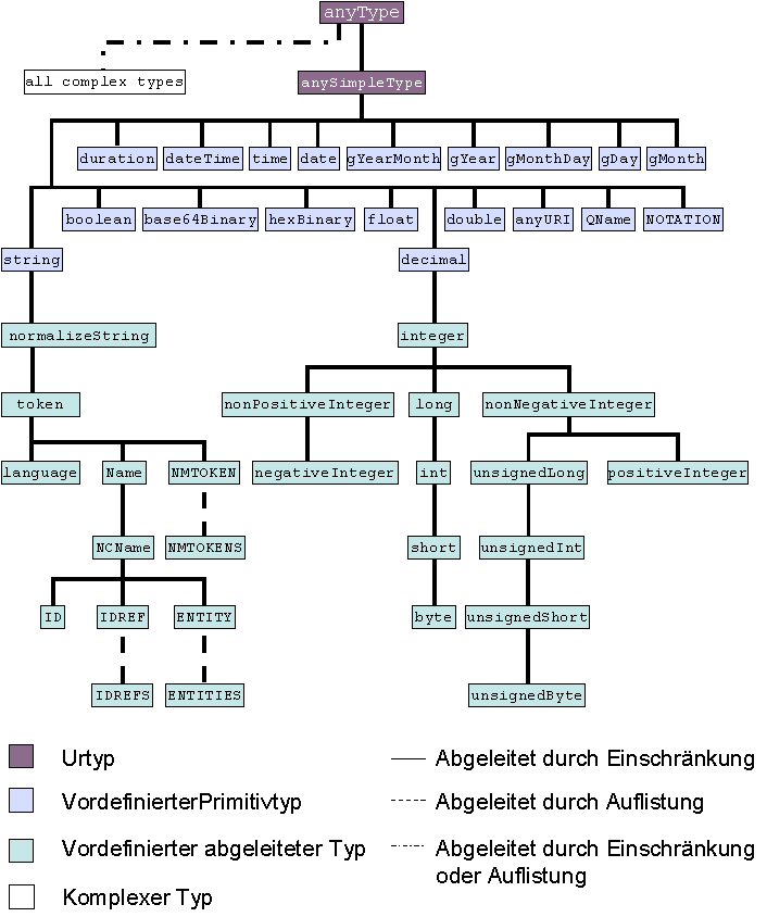 Diagram of built-in type hierarchy